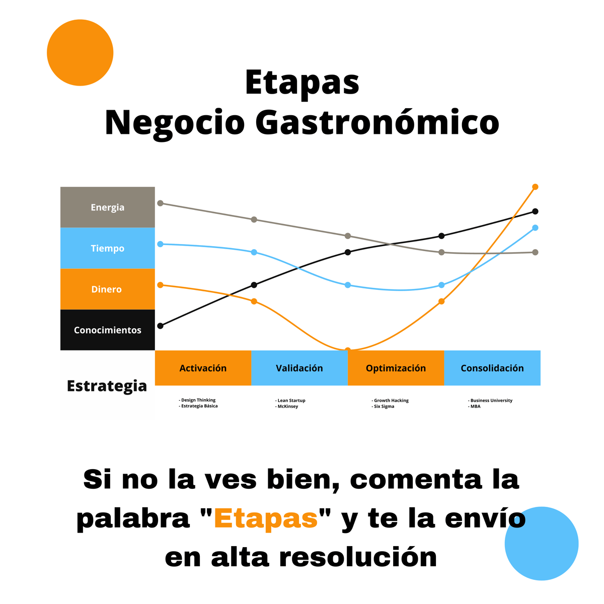 Etapas